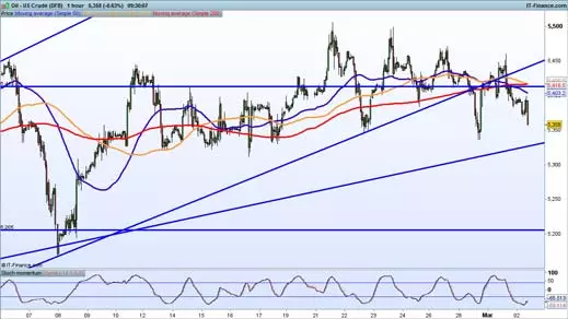 Oil price chart